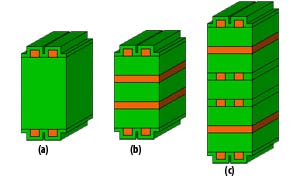 stackup - printed circuit board concepts PCB