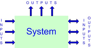 input outputs diagram general description